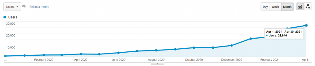 85% increase in search traffic from 856 to 26,646 users a month.