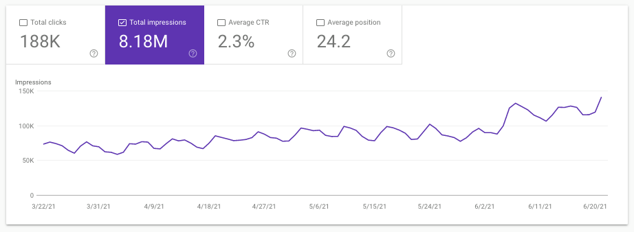 Total Impression graph from Google search console