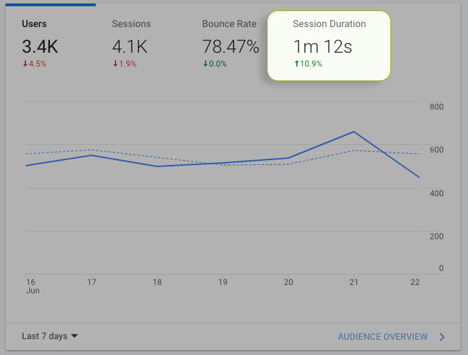 average session duration report from google analytics