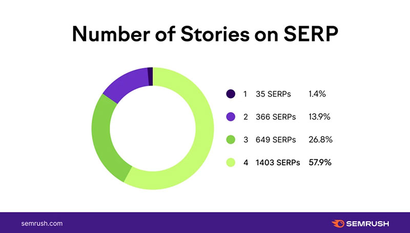 number of google stories on serp from semrush