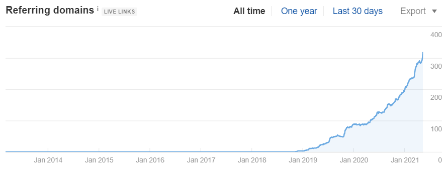 tsi client increased in referring domains