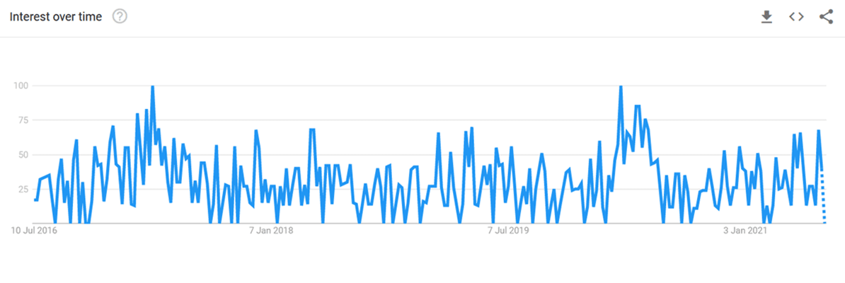 Interest Overtime