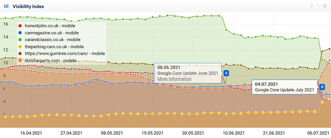 july 2021 google update visibility site index