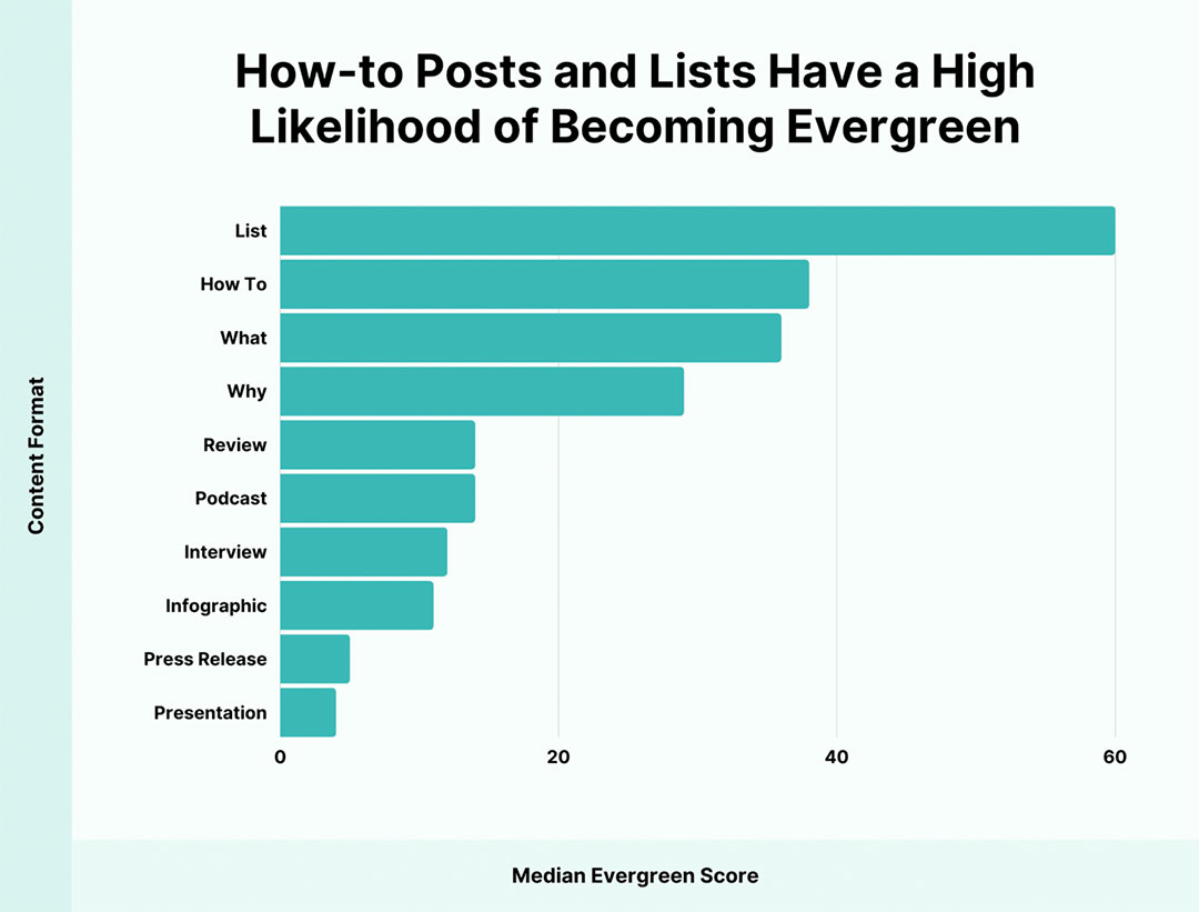 median evergreen content chart from backlinko