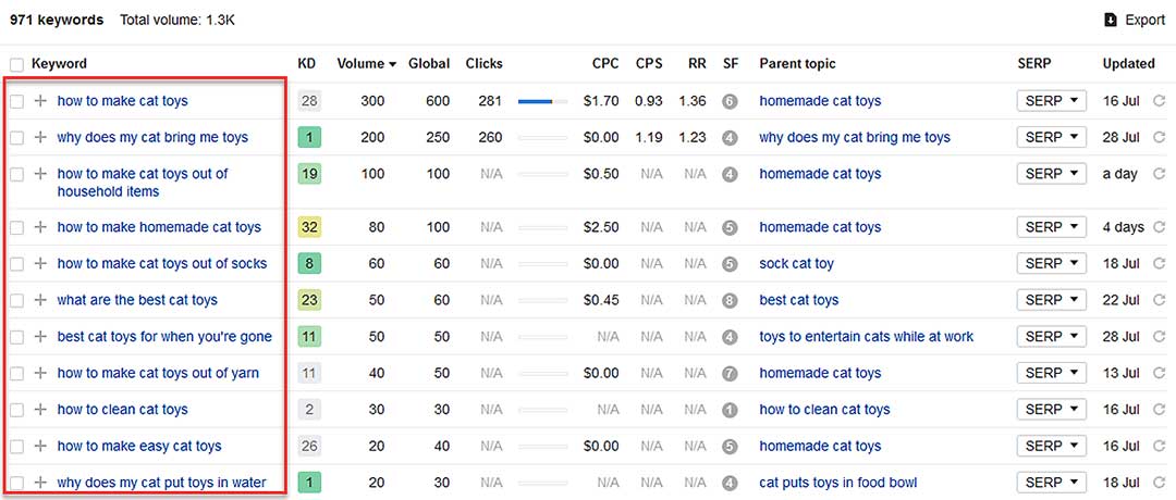 Ahrefs supporting content niche for cat keywords