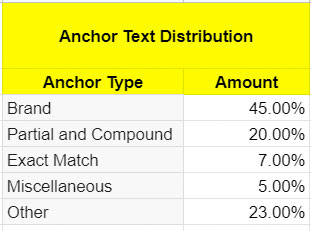 Anchor text distribution type and amount