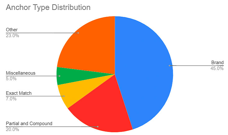Anchor type distribution graph