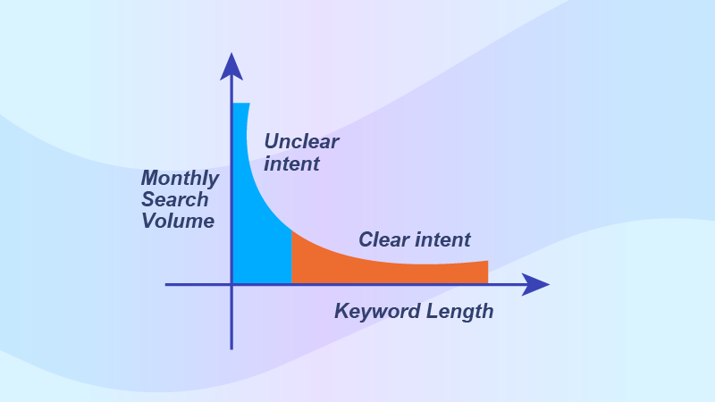 Search Intent and Search Volume