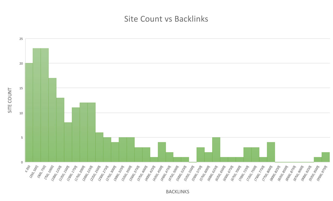 Site Count vs Backlinks 01