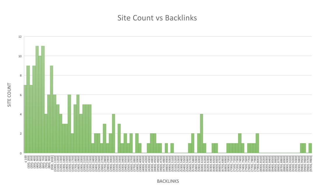 Site Count vs Backlinks 03