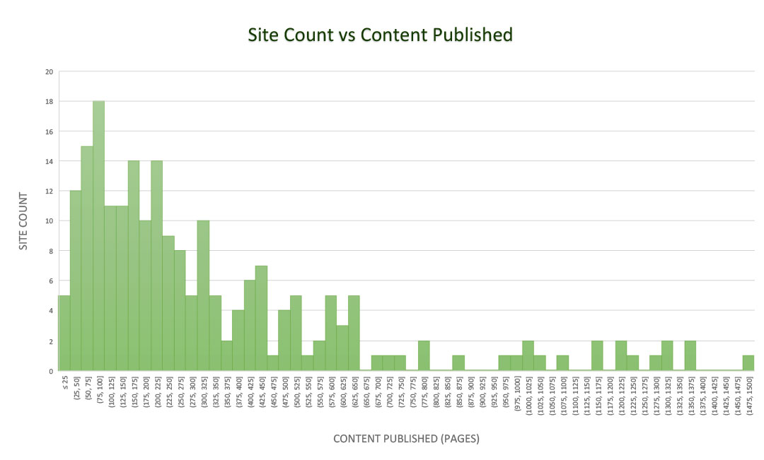 Site Count vs Content Published 01