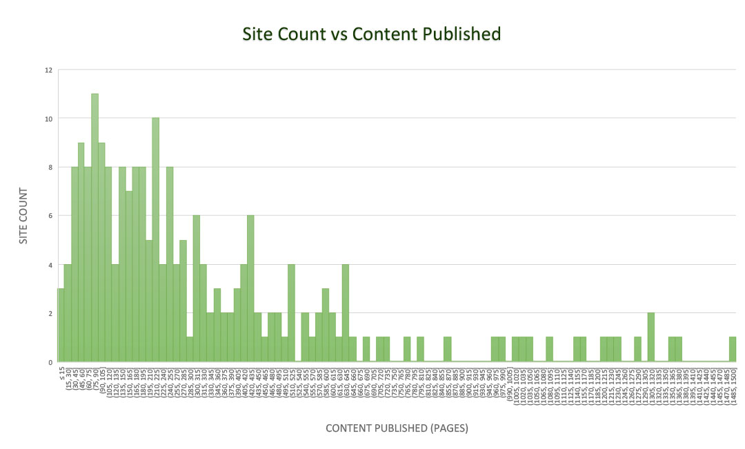 Site Count vs Content Published 02
