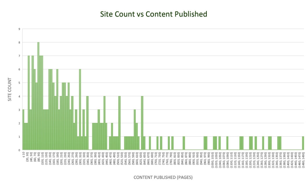 Site Count vs Content Published 03