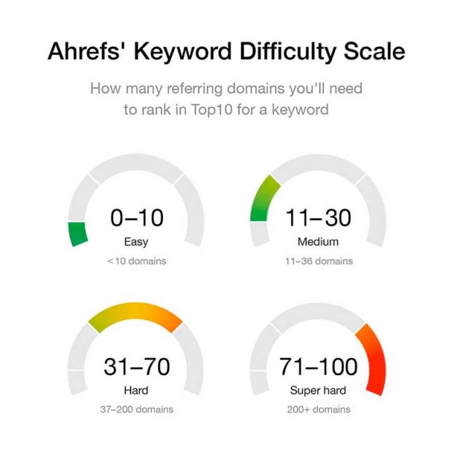 aHrefs keyword difficulty scale