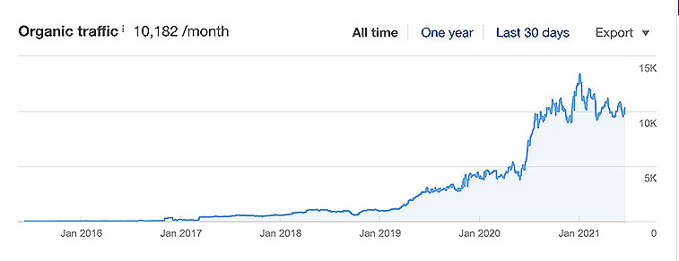 ahrefs organic traffic graph tool preview