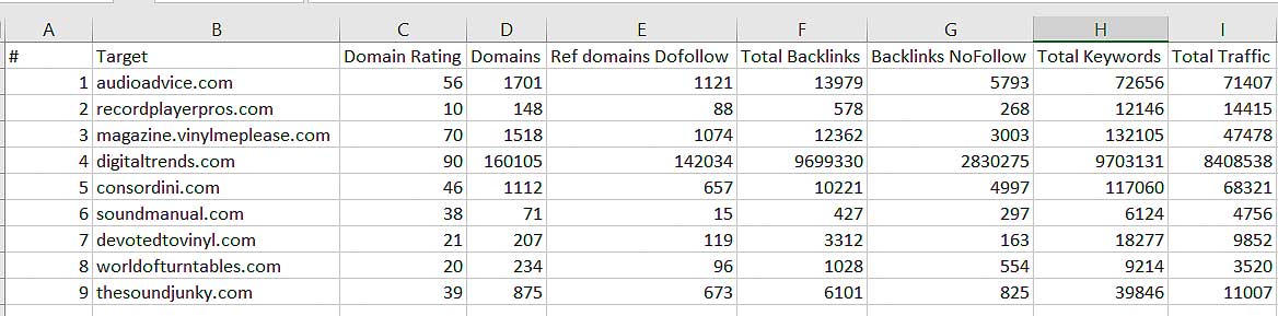 domain and url analyzed with reports ahrefs on spreadsheet
