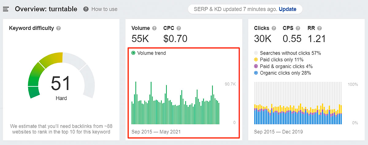 turntable high search volume trend graph in ahrefs