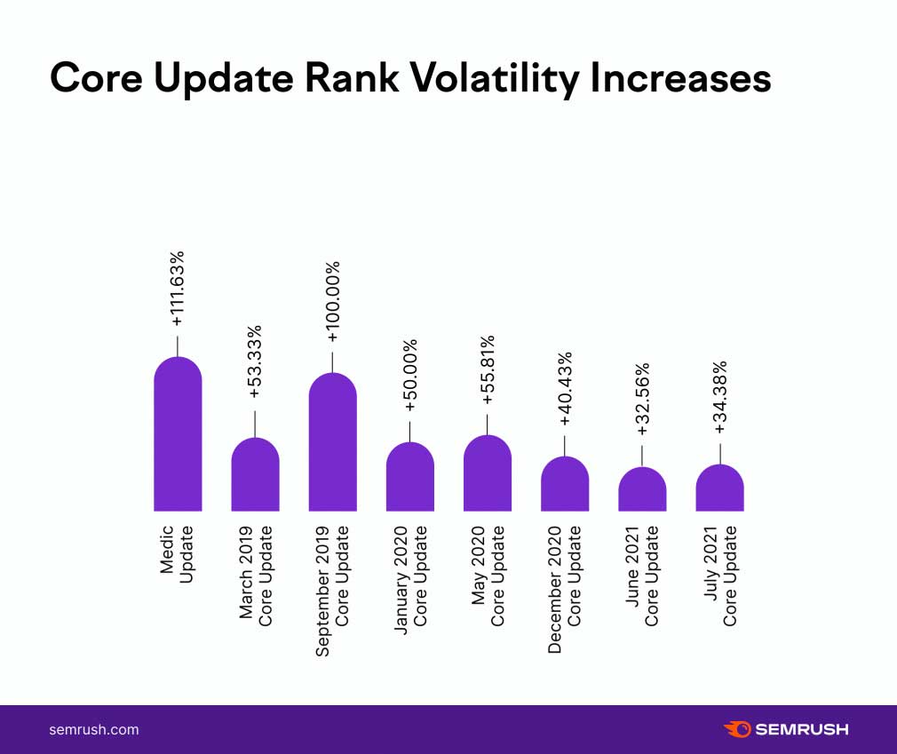 core update rank volatility from semrush