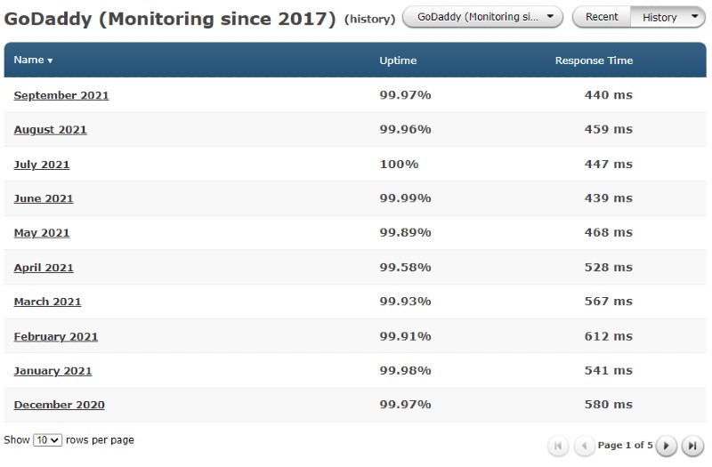 Godaddy monitory snap