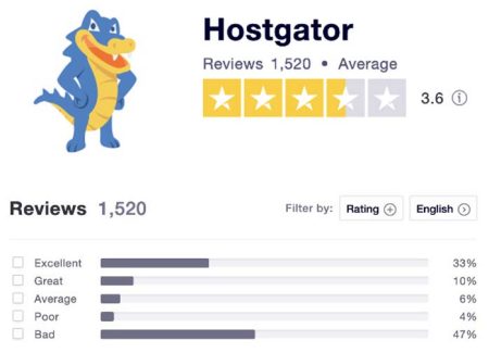 Hostgator Rating
