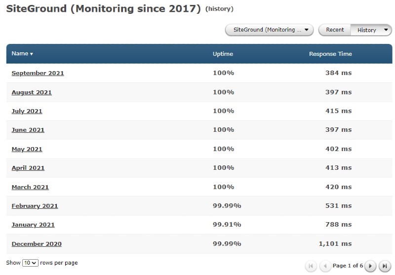 Siteground monitory snap