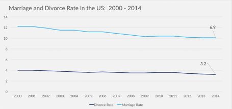 Marriage And Divorce Rates In The US