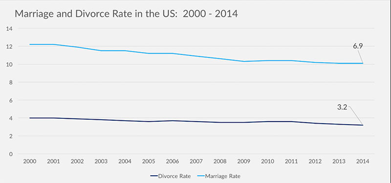 Marriage And Divorce Rates In The US