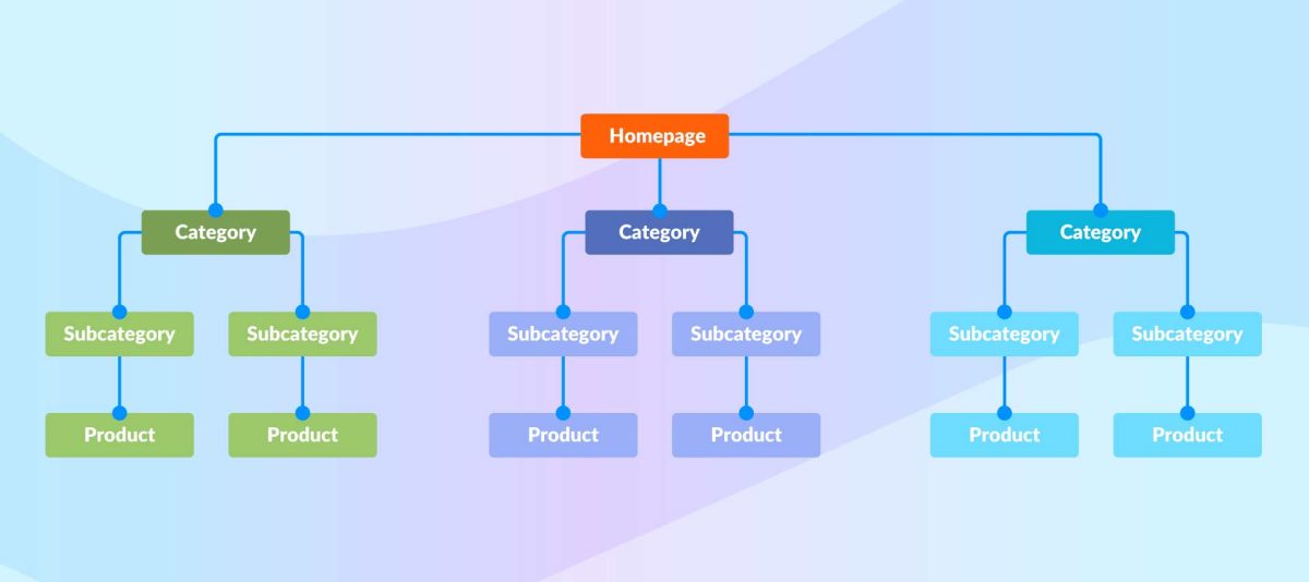 Products Split Into Categories Diagram