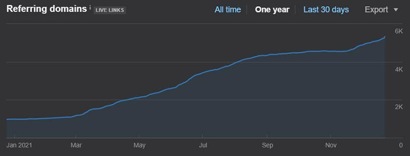 Steady Growth Of Clients Links