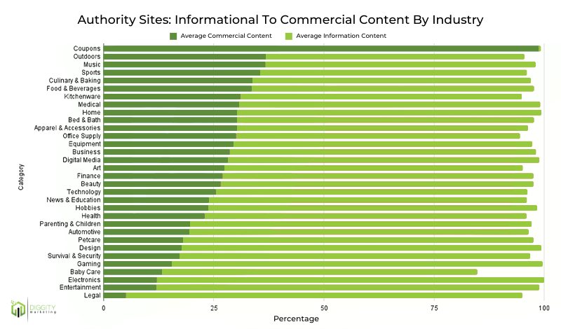 Authority Sites_ Informational to Commercial Content by Industry