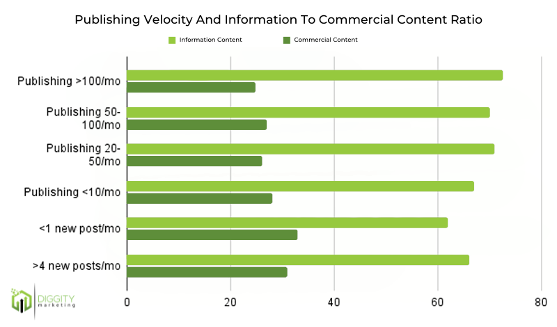 Publishing Velocity and Information to Money Content Ratio