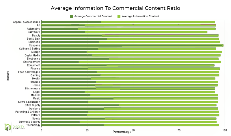 Ratio of Info to Commercial Content