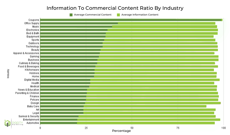 Information to Commercial Content Ratio by Industry