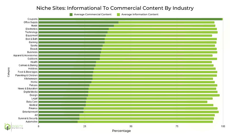 Niche Sites_ Informational to Commercial Content by Industry