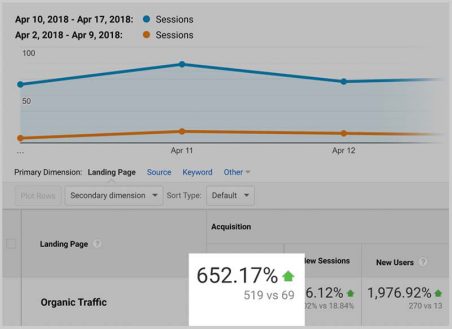 organic traffic improved by 652.17% in only a week