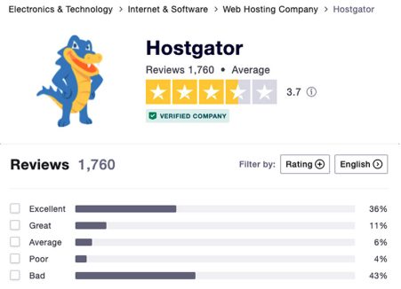 Hostgator Rating