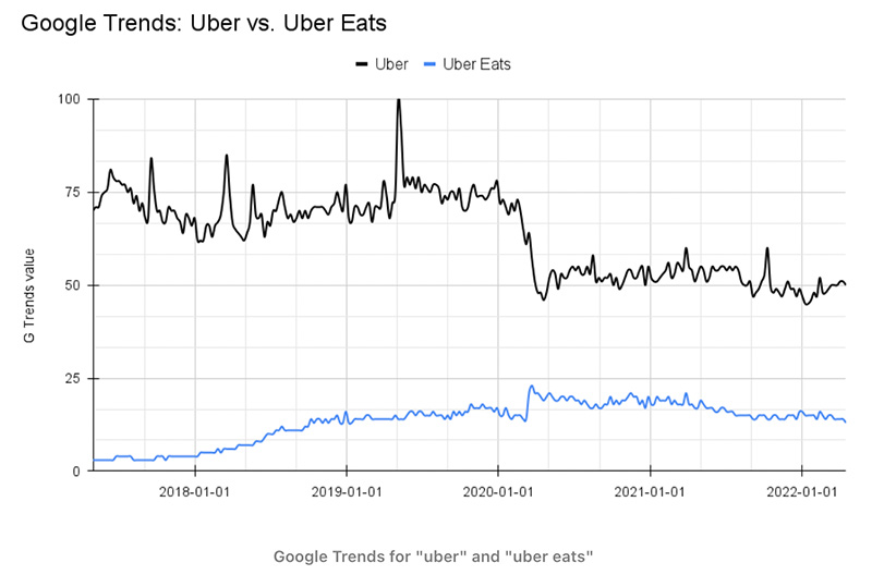 Google Trends Uber Vs Uber Eats