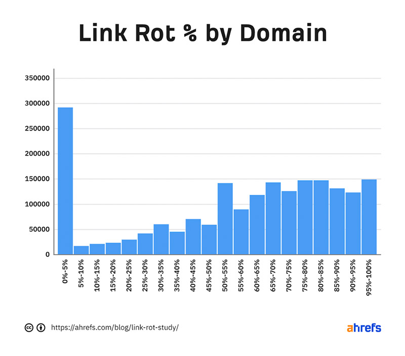 Link Rot Percentage By Domain
