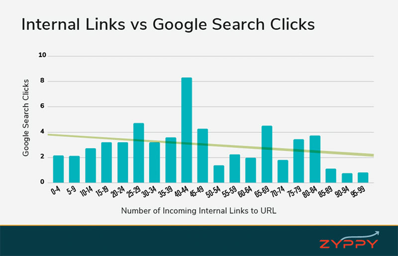 Internal Links Vs Google Search Links