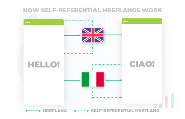 HOW SELF-REFERENTIAL HREFLANGS WORK