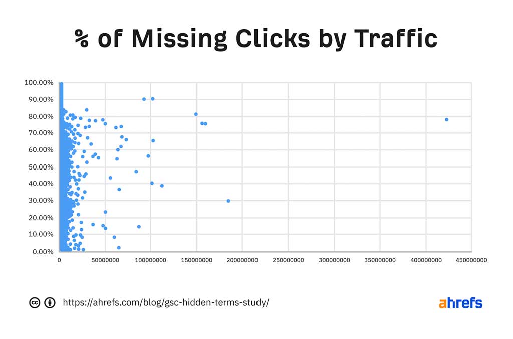 % Of Missing Clicks By Traffic