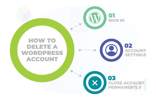 How to Delete a WordPress Account