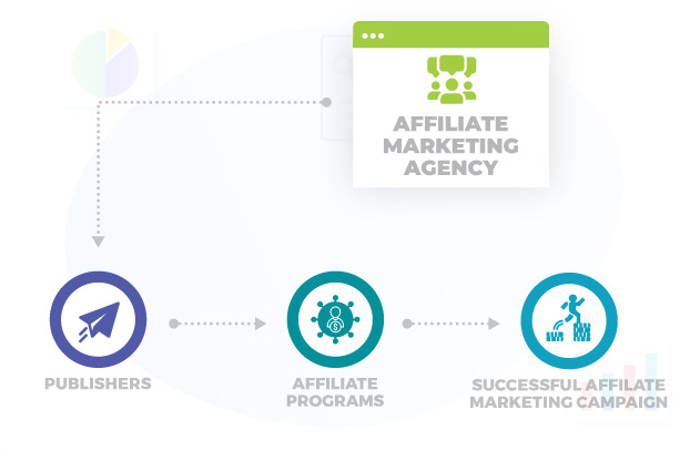 What Affiliate Marketing Agencies Do