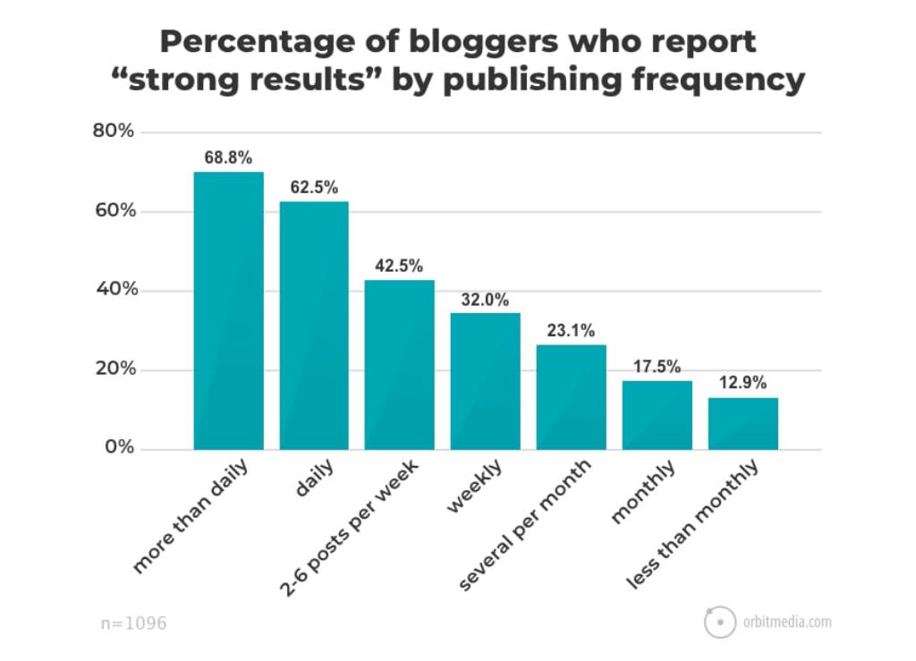 Blogging Frequency