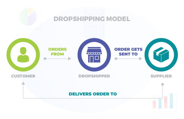 DROPSHIPPING diagram