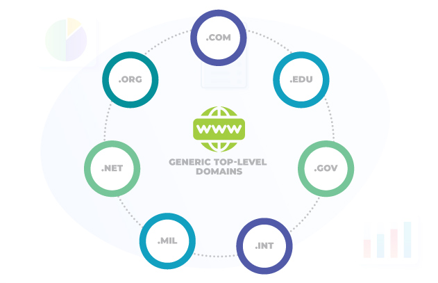 Generic Top-level Domains (gTLD)