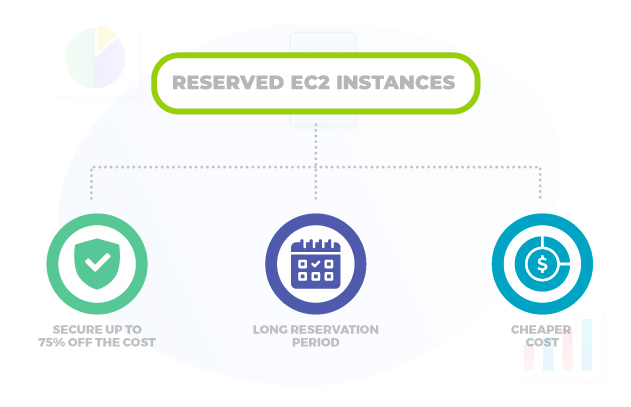 Reserved EC2 Instances