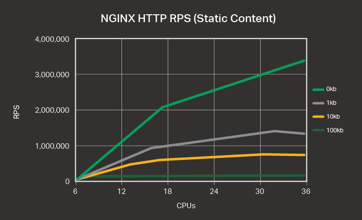ngninx-https-rps-performacne
