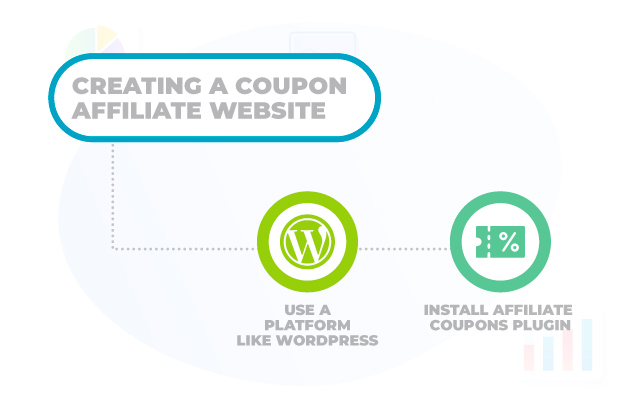 Creating A Coupon Affiliate Website