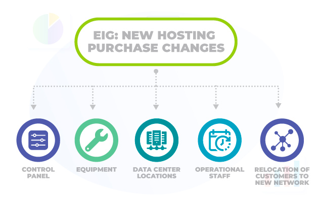 EIG: New hosting purchase changes